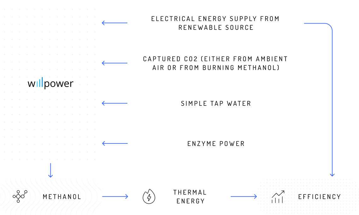 The willpower energy system